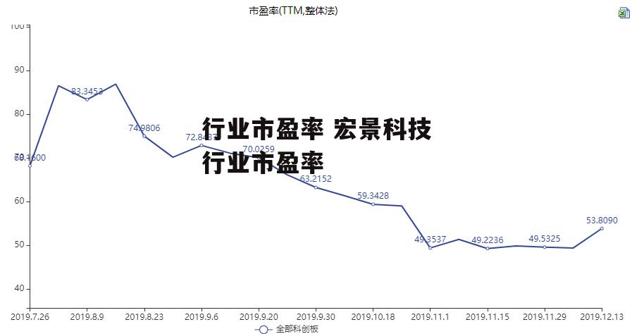 行业市盈率 宏景科技行业市盈率