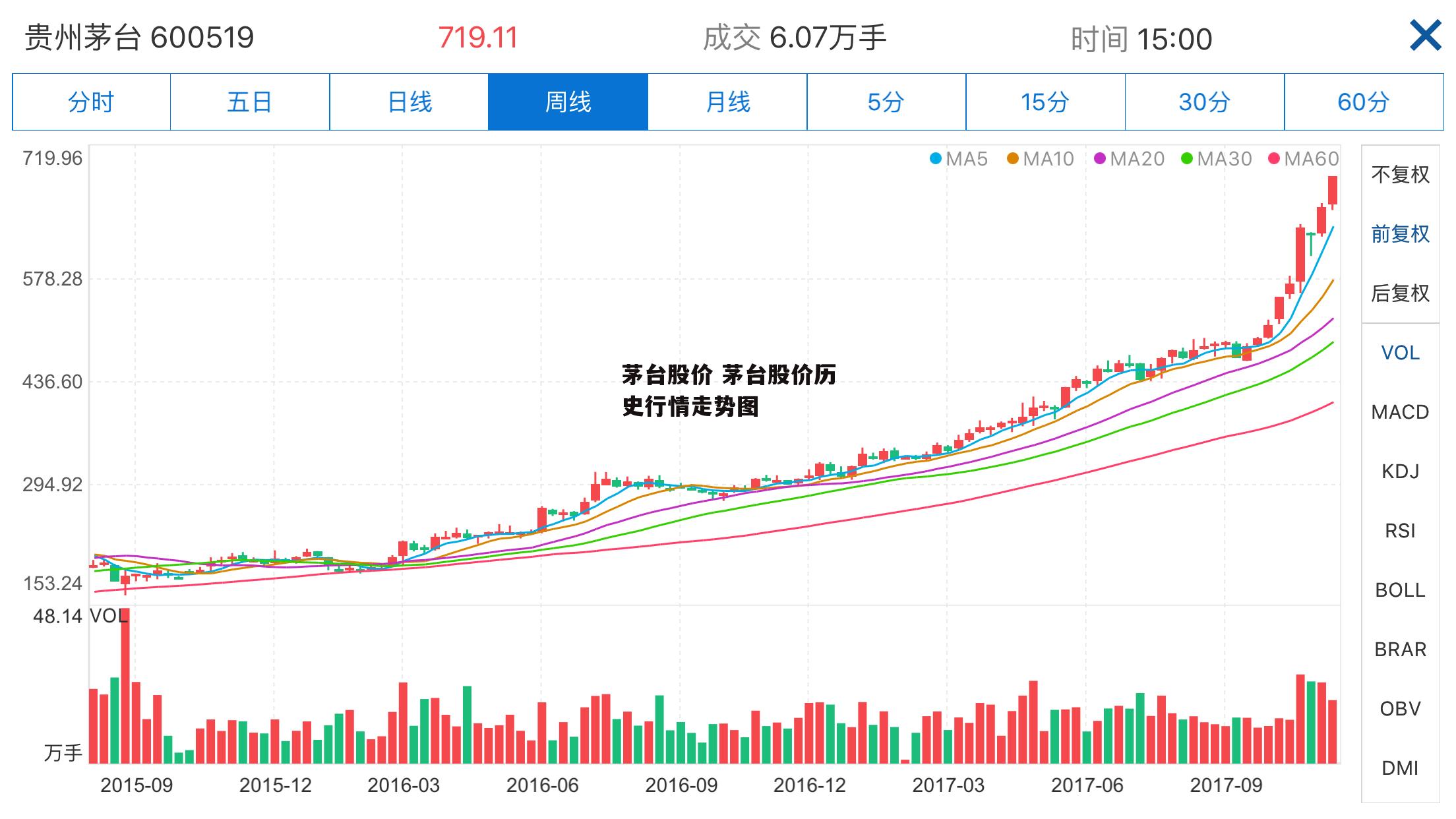 茅台股价 茅台股价历史行情走势图