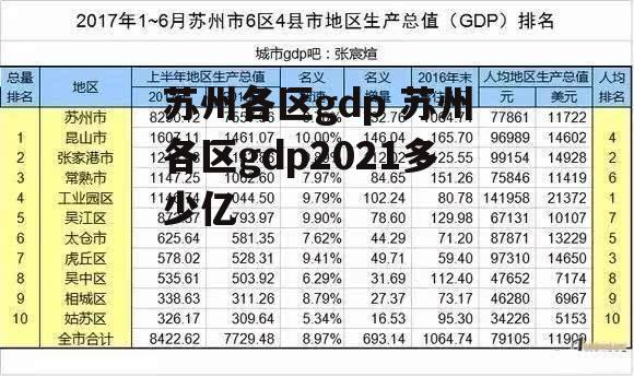 苏州各区gdp 苏州各区gdp2021多少亿