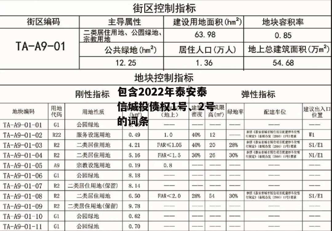 包含2022年泰安泰信城投债权1号、2号的词条