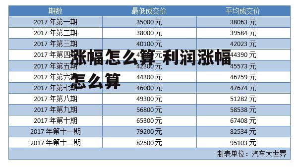 涨幅怎么算 利润涨幅怎么算