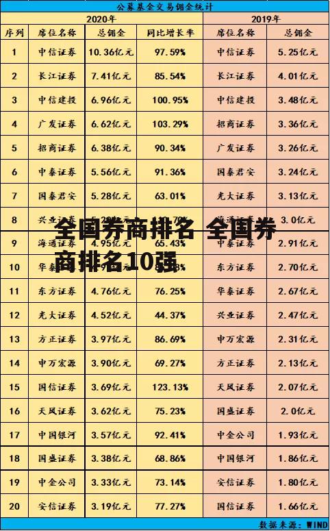 全国券商排名 全国券商排名10强