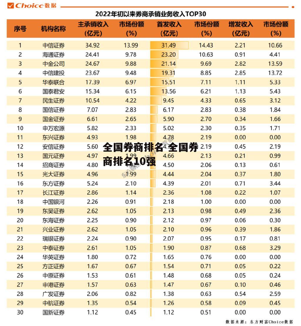 全国券商排名 全国券商排名10强