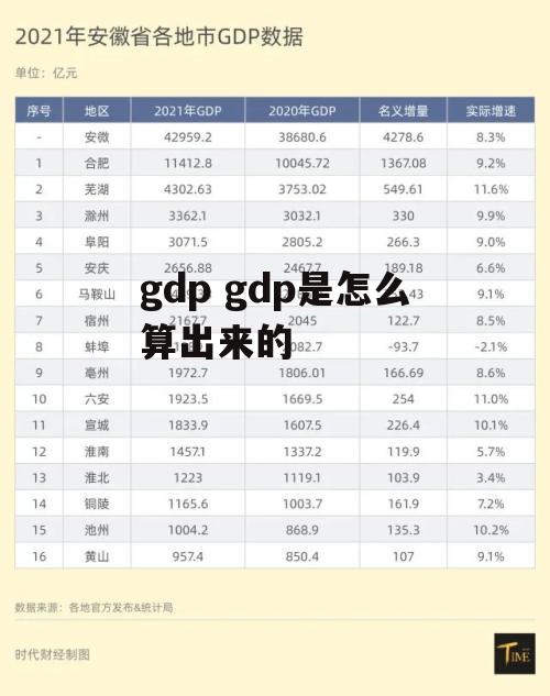 gdp gdp是怎么算出来的