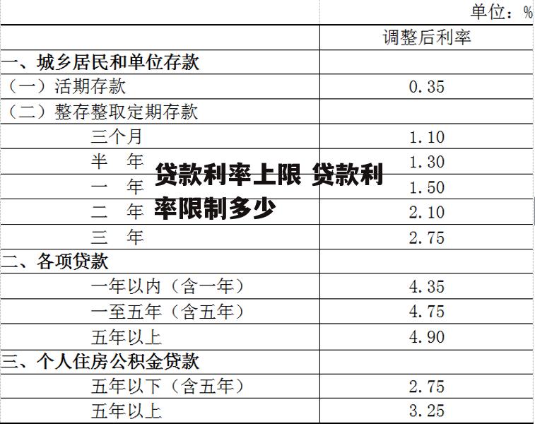 贷款利率上限 贷款利率限制多少