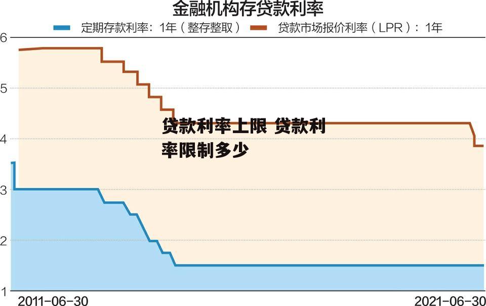 贷款利率上限 贷款利率限制多少