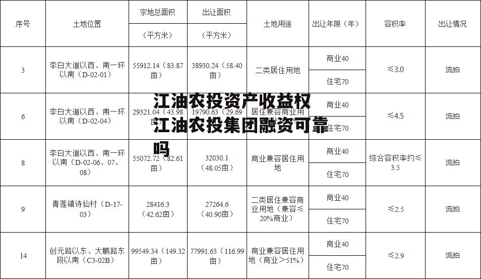 江油农投资产收益权 江油农投集团融资可靠吗