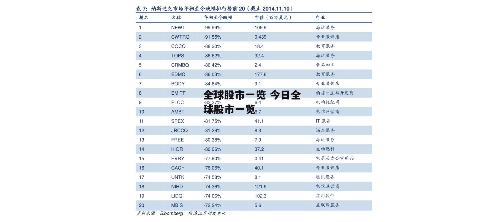 全球股市一览 今日全球股市一览