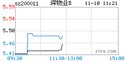 深物业B 深物业B股吧