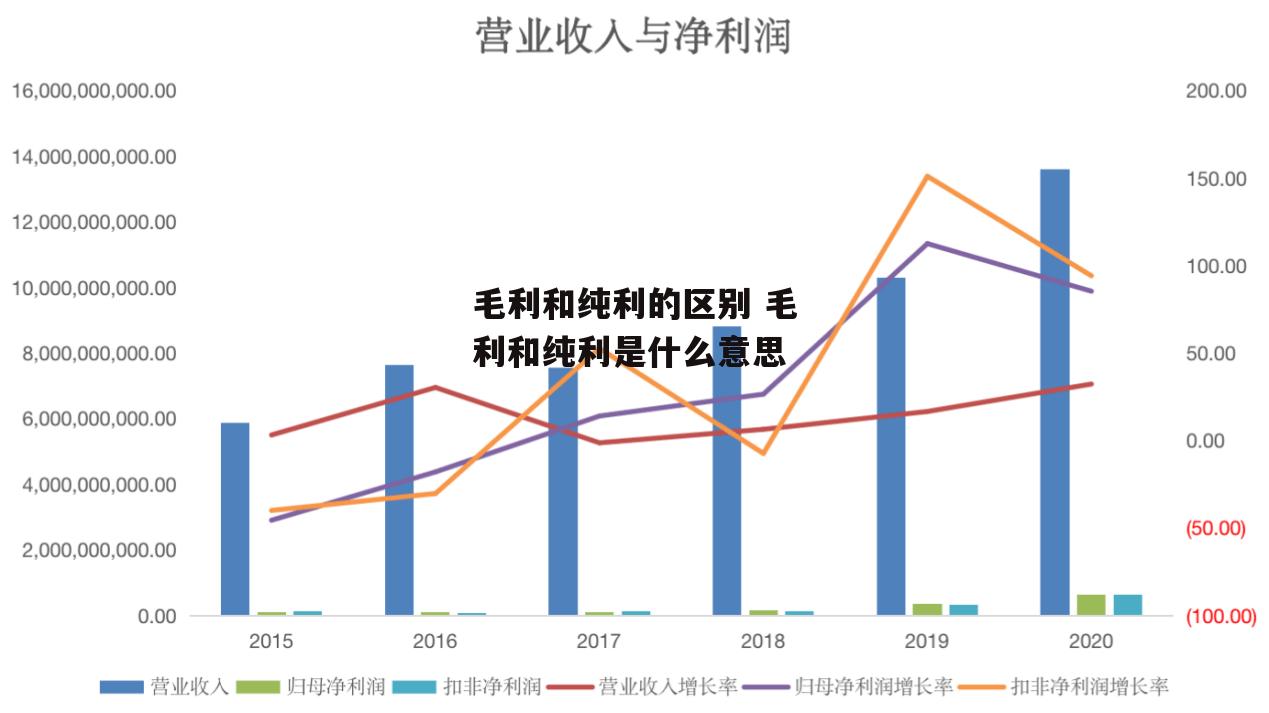 毛利和纯利的区别 毛利和纯利是什么意思