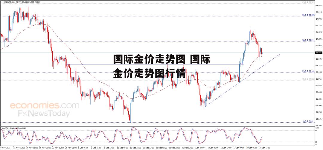 国际金价走势图 国际金价走势图行情