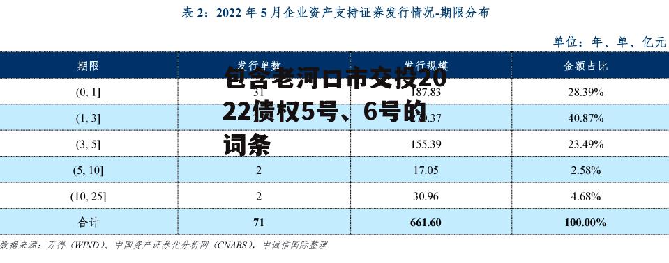 包含老河口市交投2022债权5号、6号的词条