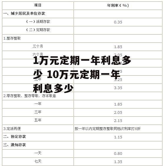 1万元定期一年利息多少 10万元定期一年利息多少