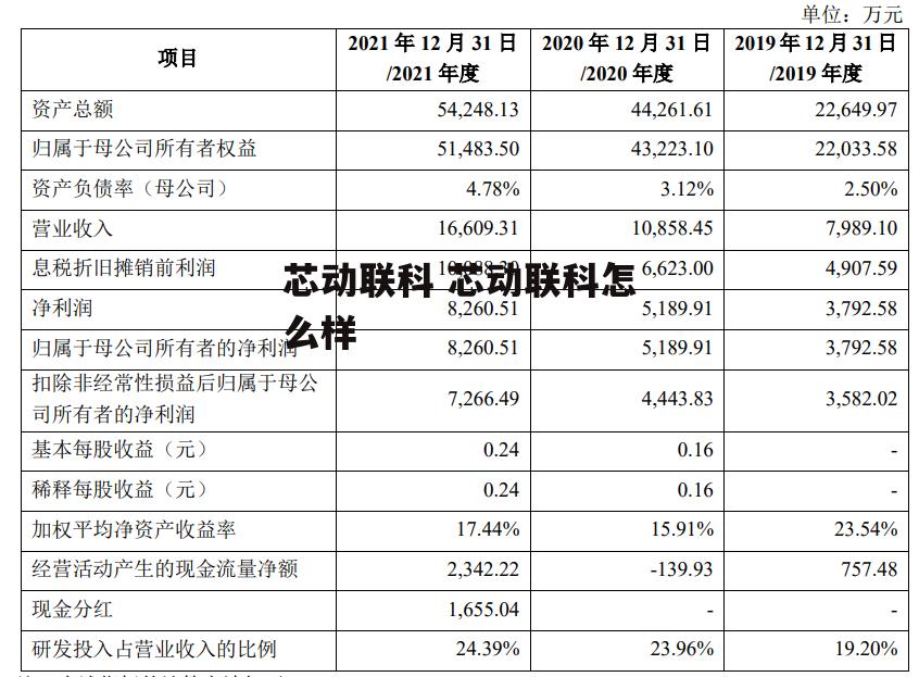 芯动联科 芯动联科怎么样