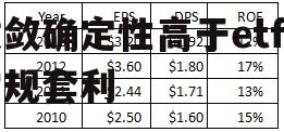 配对交易 配对交易的收敛确定性高于etf常规套利