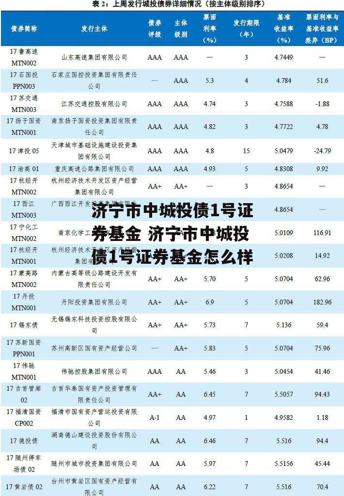 济宁市中城投债1号证券基金 济宁市中城投债1号证券基金怎么样