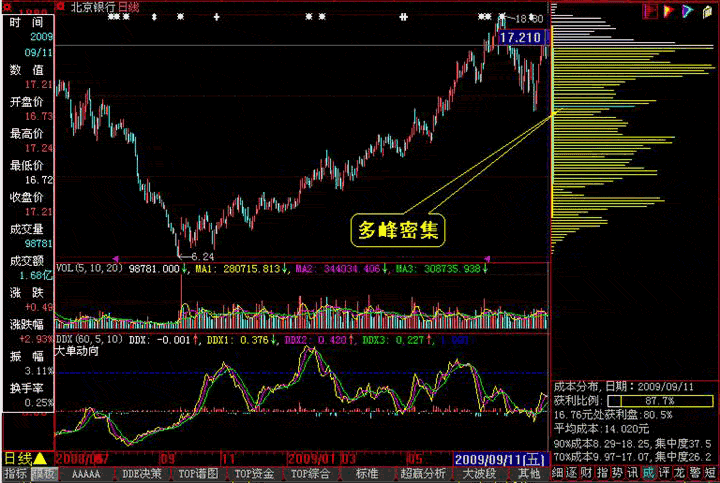 筹码分布 筹码分布图入门与技巧