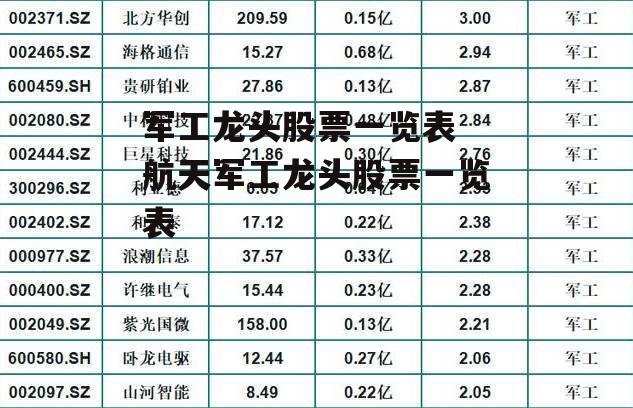 军工龙头股票一览表 航天军工龙头股票一览表