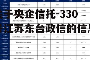 关于央企信托-330号江苏东台政信的信息