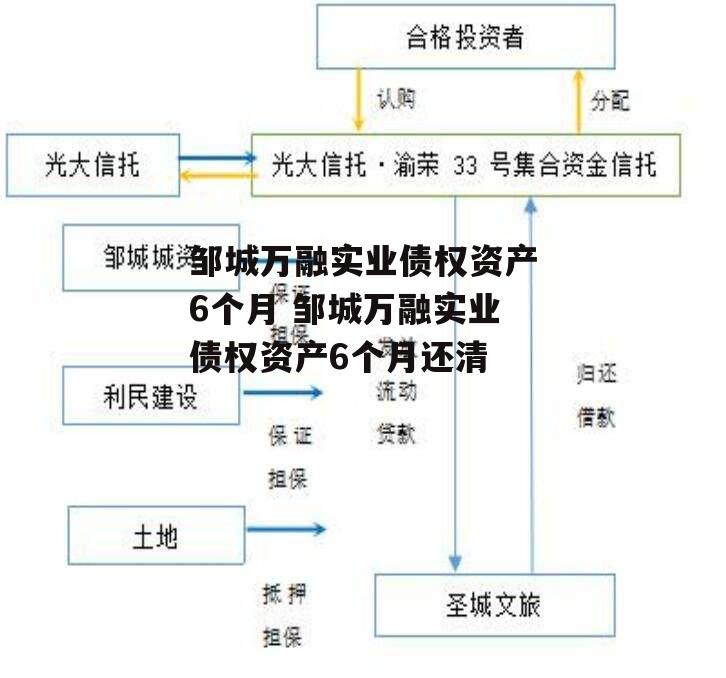 邹城万融实业债权资产6个月 邹城万融实业债权资产6个月还清