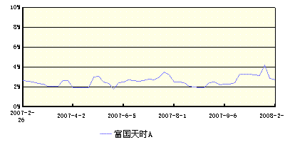 富国天丰基金 富国天盛基金