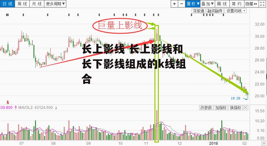 长上影线 长上影线和长下影线组成的k线组合