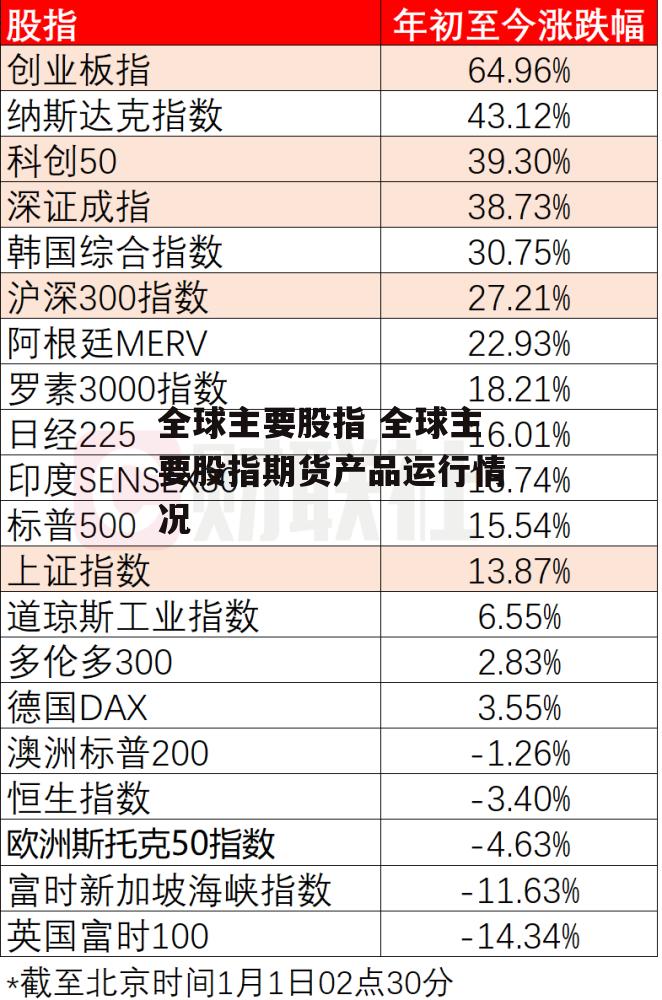 全球主要股指 全球主要股指期货产品运行情况