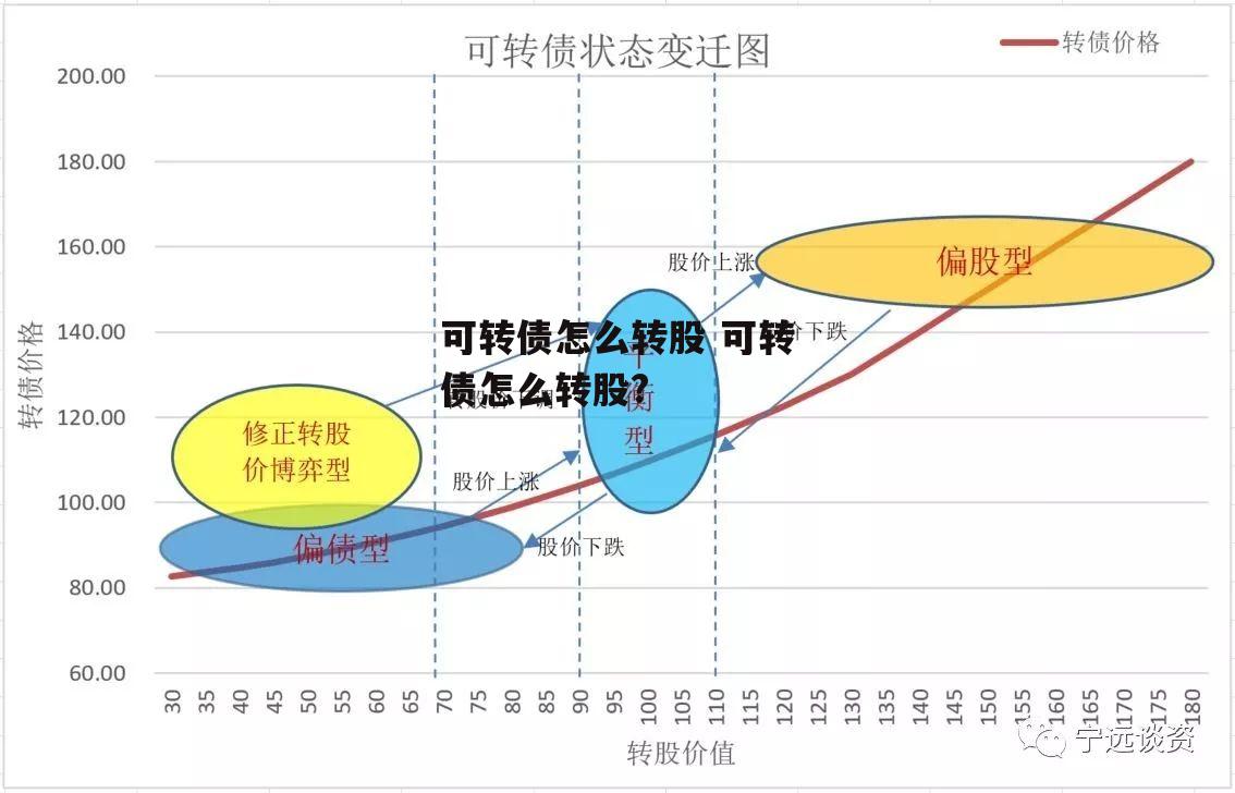 可转债怎么转股 可转债怎么转股?