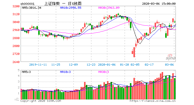 今日沪指 今日沪指为什么大跌?