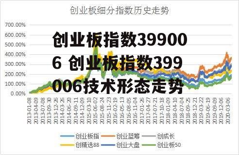 创业板指数399006 创业板指数399006技术形态走势