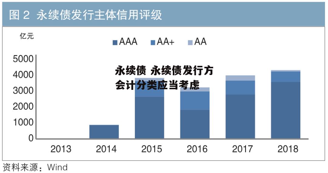 永续债 永续债发行方会计分类应当考虑