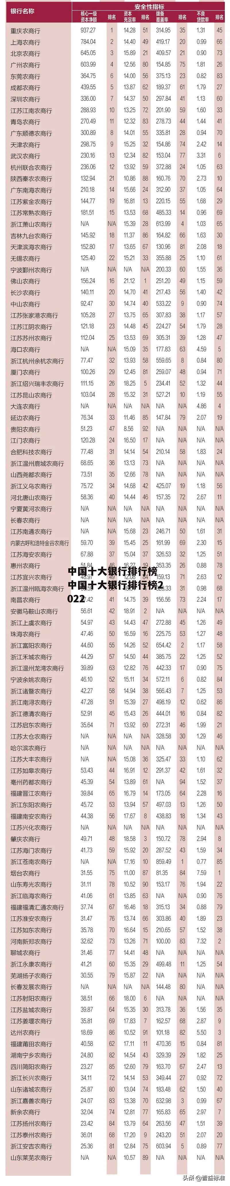 中国十大银行排行榜 中国十大银行排行榜2022