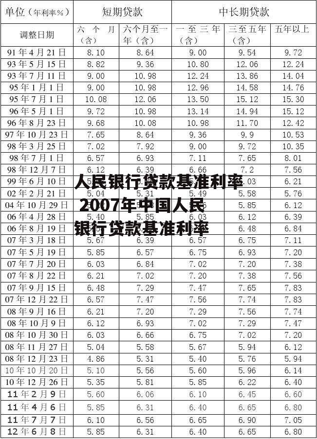 人民银行贷款基准利率 2007年中国人民银行贷款基准利率