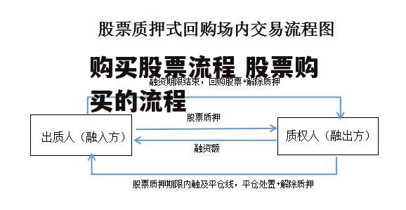 购买股票流程 股票购买的流程