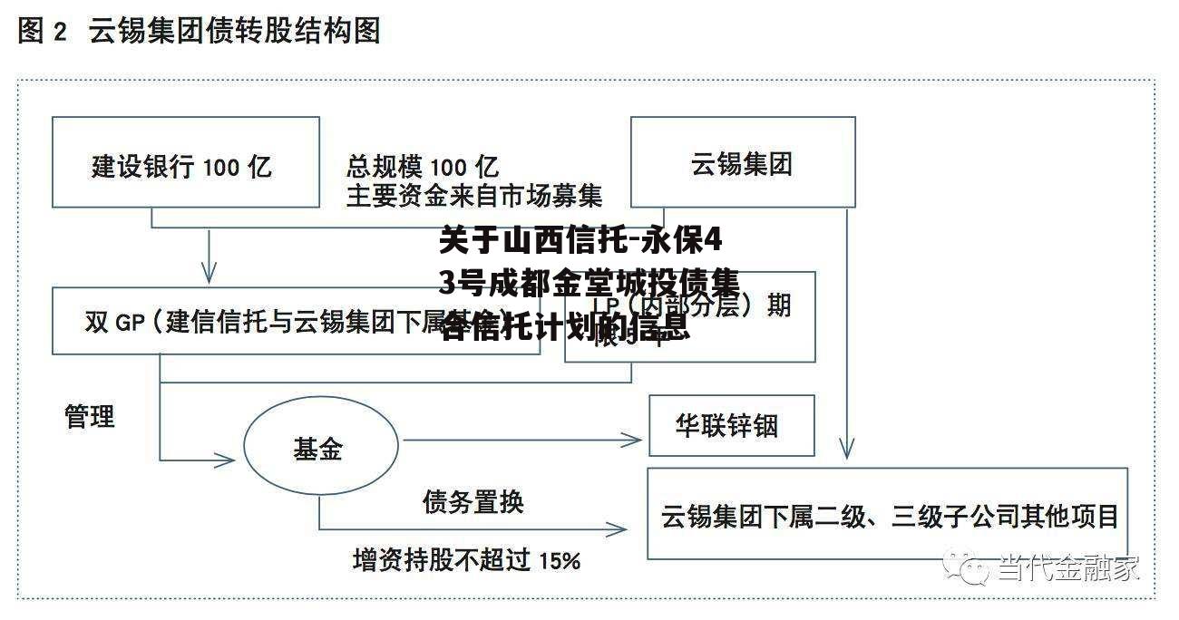 关于山西信托-永保43号成都金堂城投债集合信托计划的信息