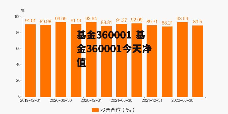 基金360001 基金360001今天净值