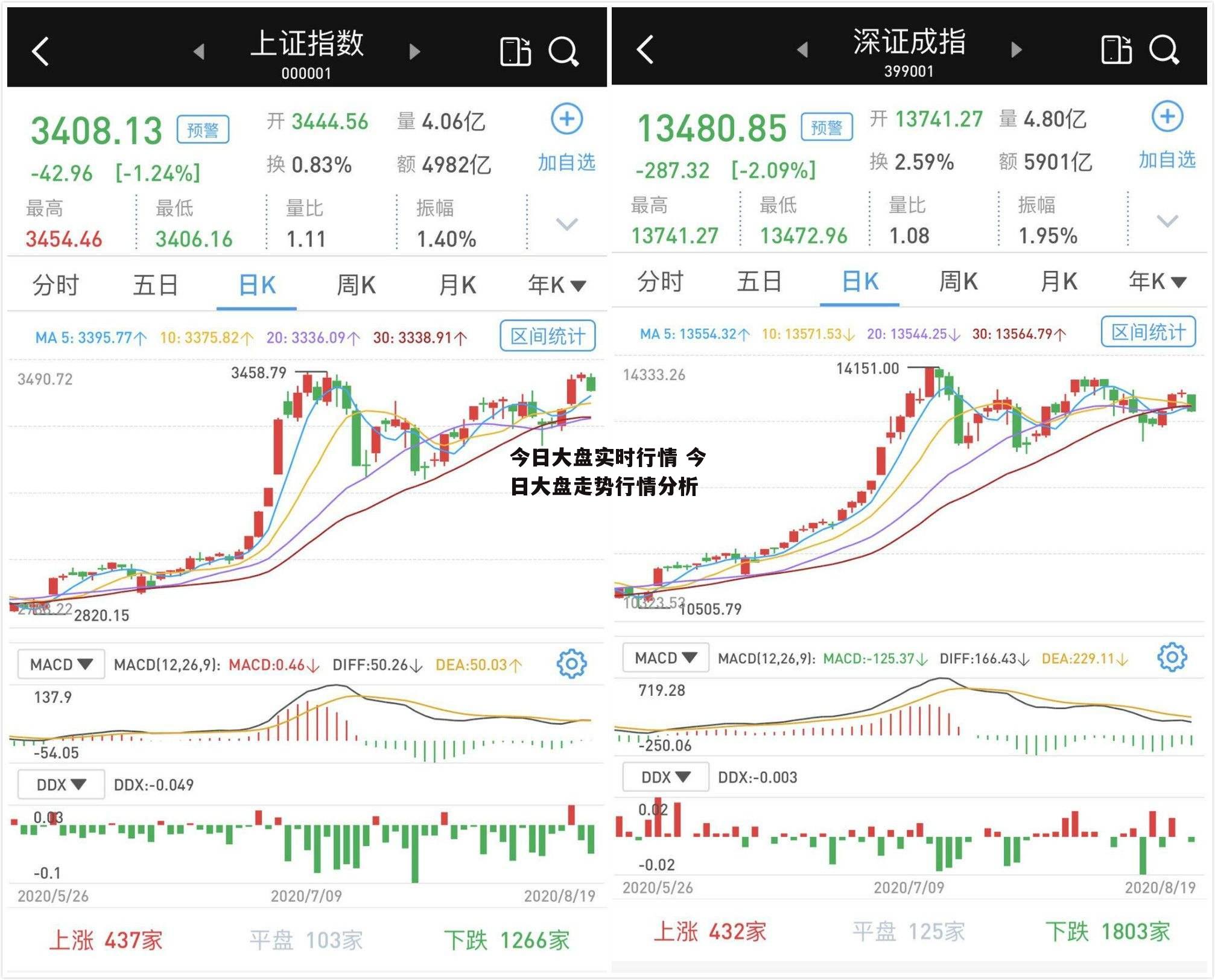 今日大盘实时行情 今日大盘走势行情分析