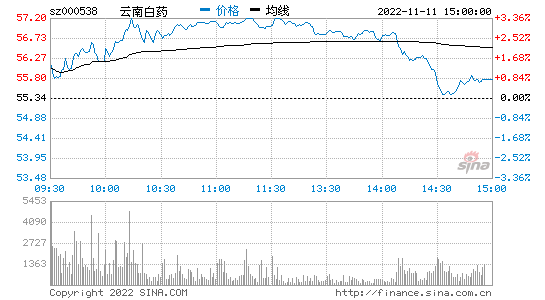 云南白药股票行情 云南白药股票行情查询