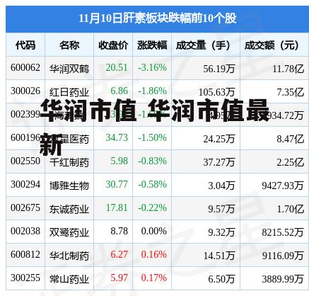 华润市值 华润市值最新