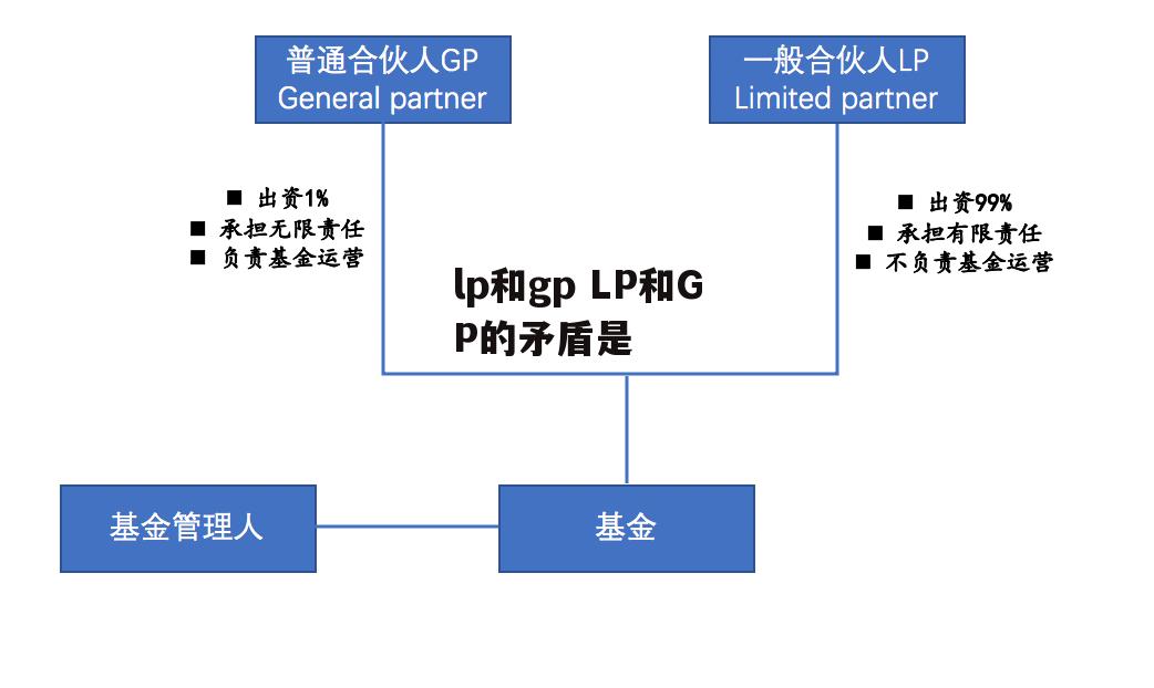 lp和gp LP和GP的矛盾是