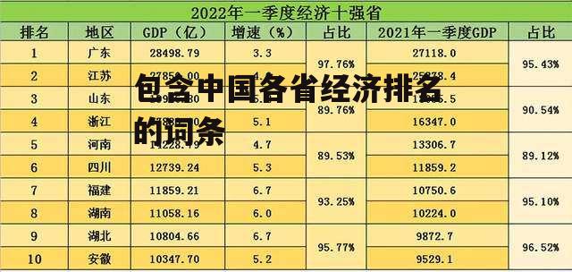 包含中国各省经济排名的词条