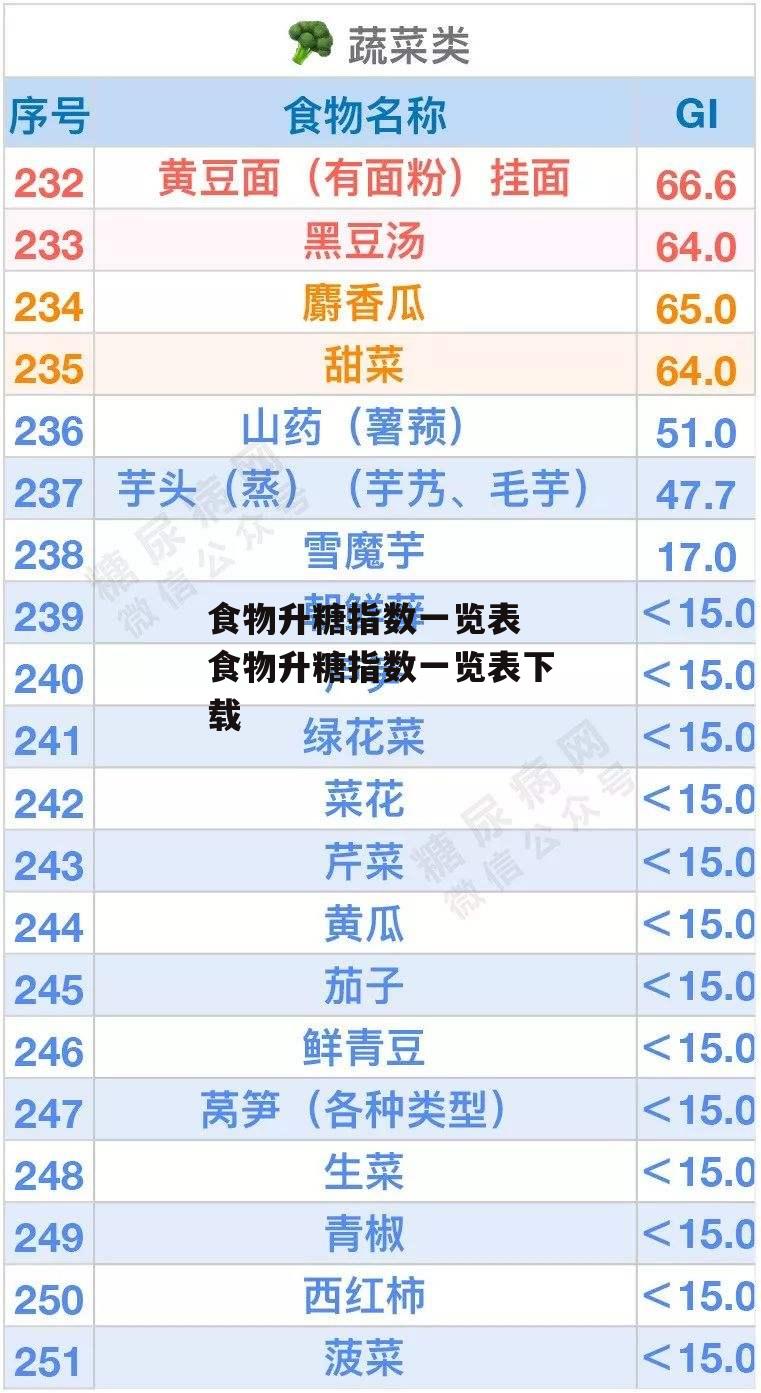 食物升糖指数一览表 食物升糖指数一览表下载