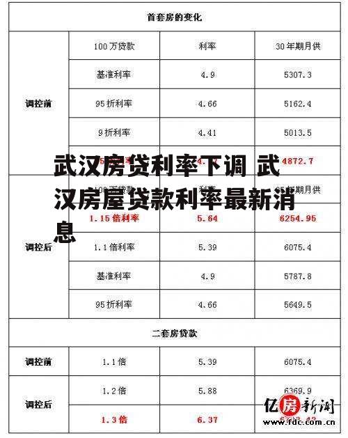 武汉房贷利率下调 武汉房屋贷款利率最新消息