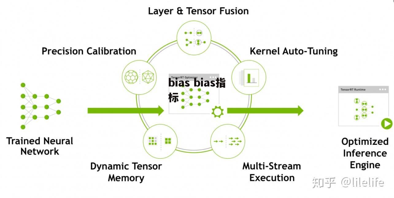 bias bias指标