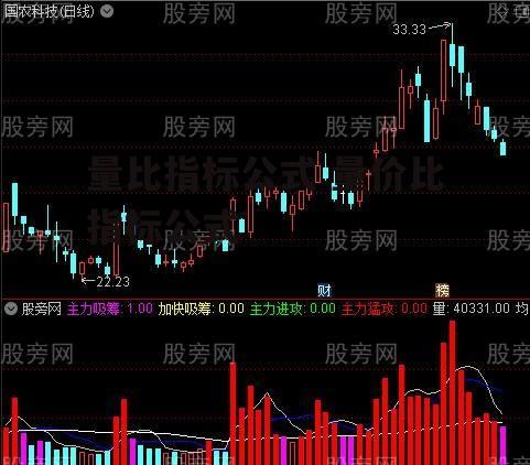 量比指标公式 量价比指标公式