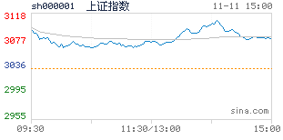 上证新浪 上证新浪000001