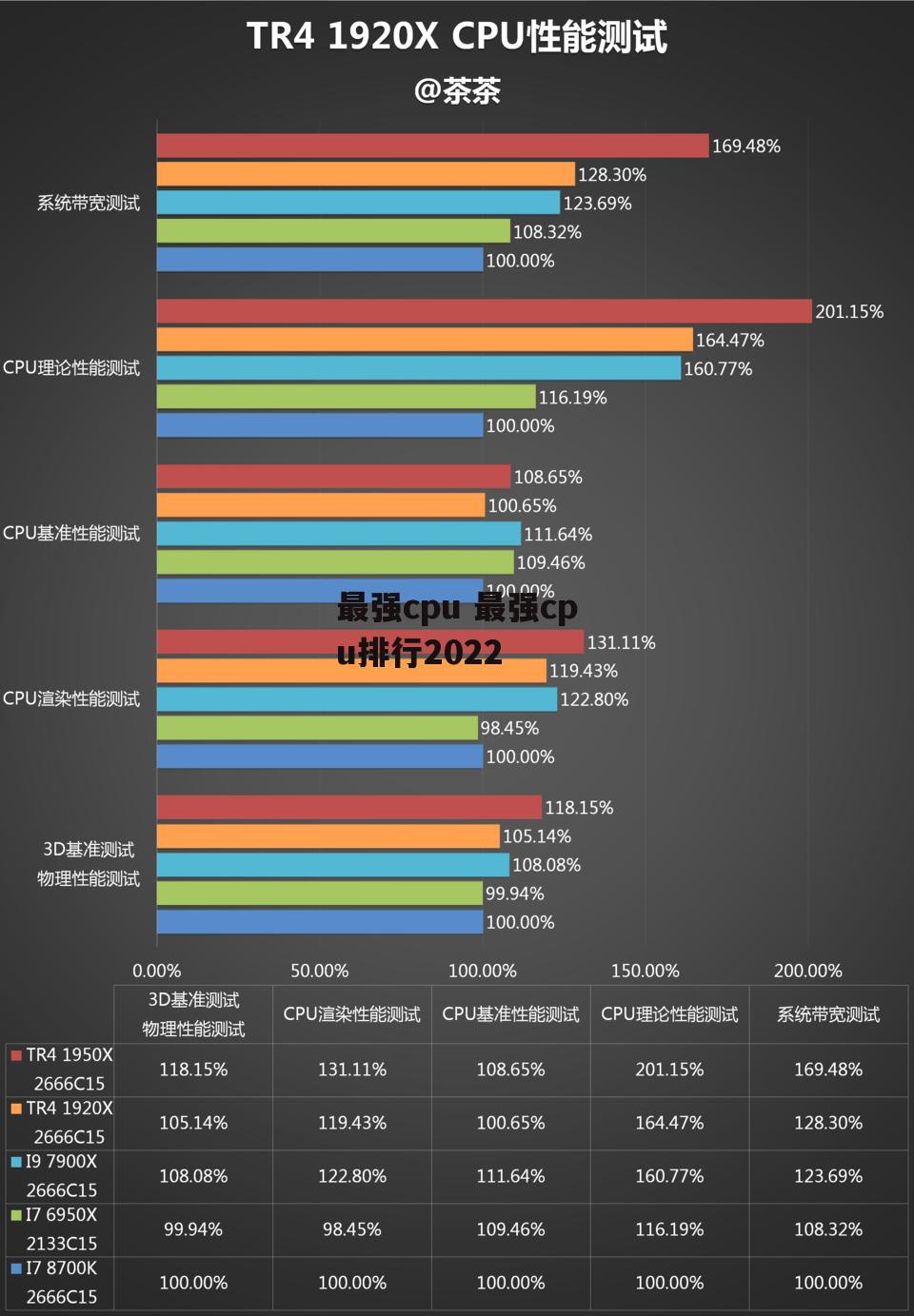 最强cpu 最强cpu排行2022