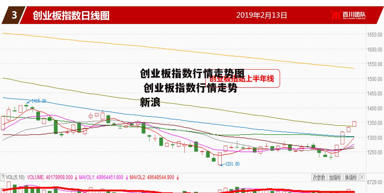 创业板指数行情走势图 创业板指数行情走势新浪