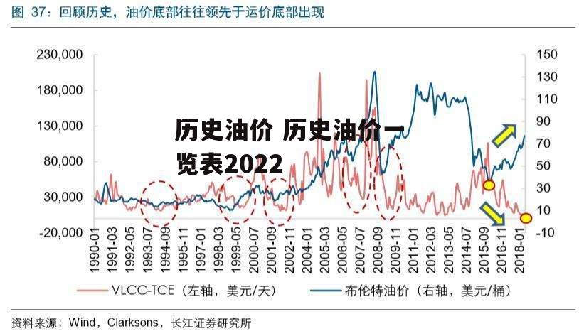 历史油价 历史油价一览表2022