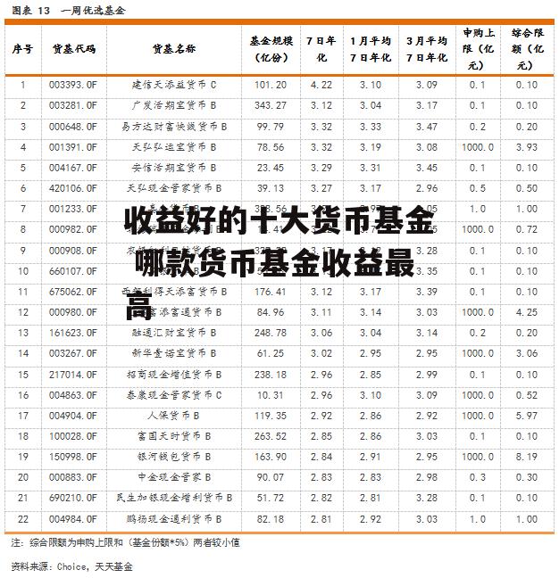 收益好的十大货币基金 哪款货币基金收益最高